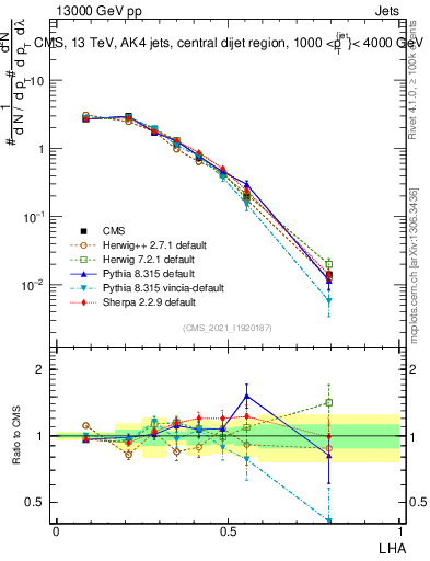 Plot of j.lha in 13000 GeV pp collisions
