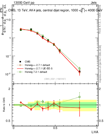 Plot of j.lha in 13000 GeV pp collisions