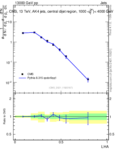 Plot of j.lha in 13000 GeV pp collisions