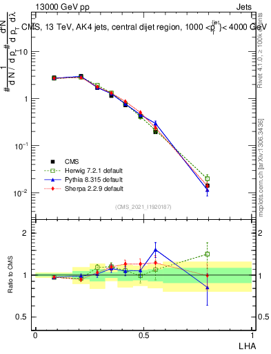 Plot of j.lha in 13000 GeV pp collisions