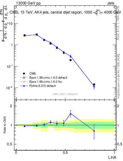 Plot of j.lha in 13000 GeV pp collisions