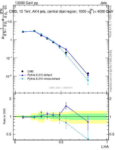 Plot of j.lha in 13000 GeV pp collisions
