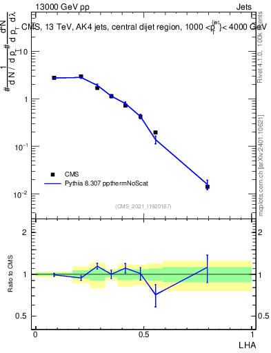 Plot of j.lha in 13000 GeV pp collisions
