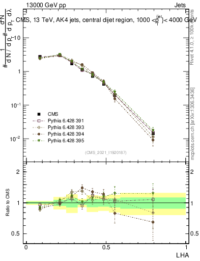 Plot of j.lha in 13000 GeV pp collisions