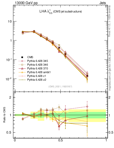 Plot of j.lha in 13000 GeV pp collisions