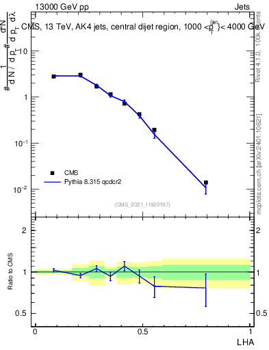 Plot of j.lha in 13000 GeV pp collisions