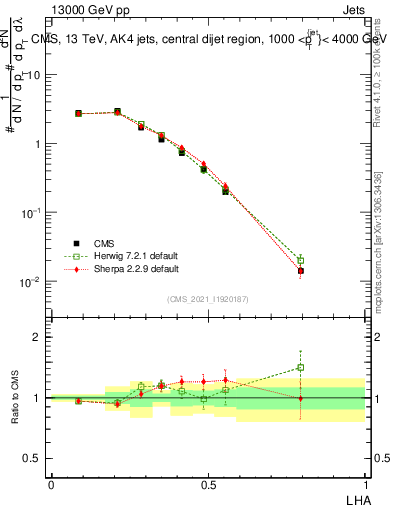 Plot of j.lha in 13000 GeV pp collisions
