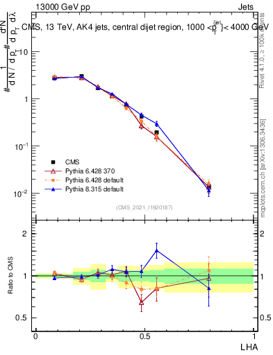 Plot of j.lha in 13000 GeV pp collisions