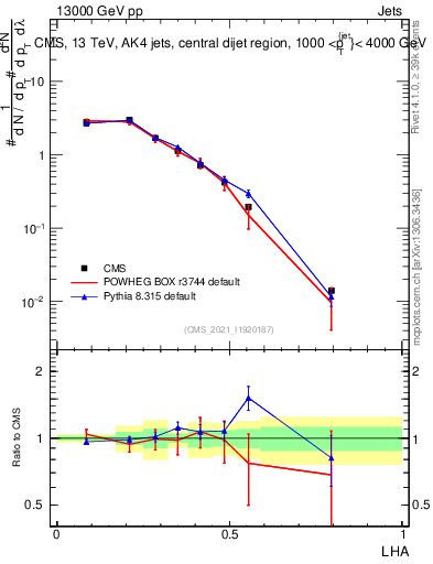 Plot of j.lha in 13000 GeV pp collisions