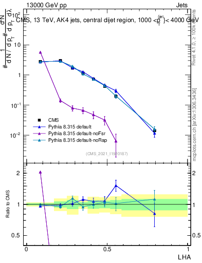 Plot of j.lha in 13000 GeV pp collisions