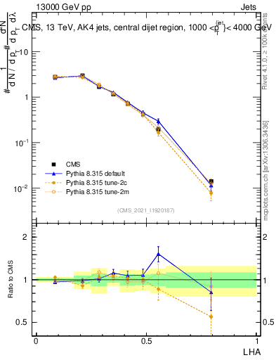 Plot of j.lha in 13000 GeV pp collisions