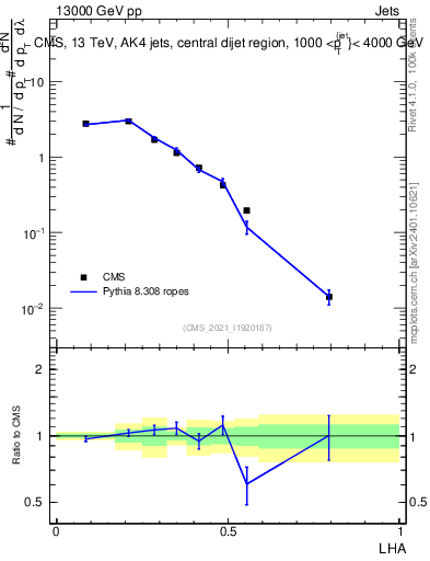 Plot of j.lha in 13000 GeV pp collisions