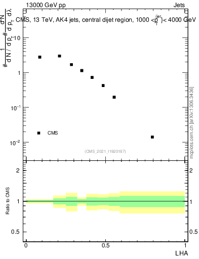 Plot of j.lha in 13000 GeV pp collisions