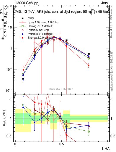 Plot of j.lha in 13000 GeV pp collisions