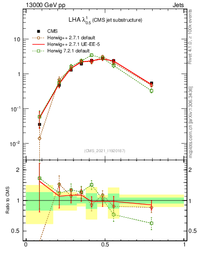 Plot of j.lha in 13000 GeV pp collisions