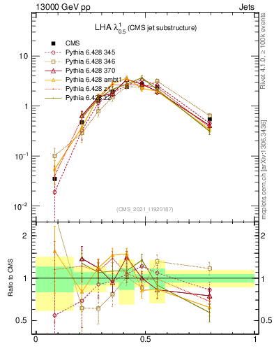 Plot of j.lha in 13000 GeV pp collisions