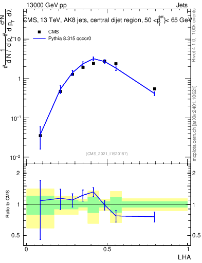 Plot of j.lha in 13000 GeV pp collisions