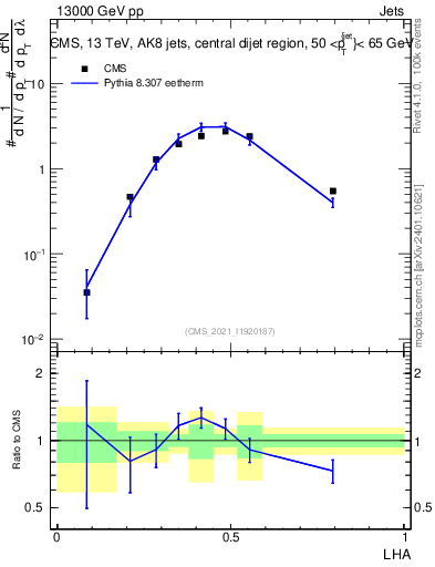 Plot of j.lha in 13000 GeV pp collisions