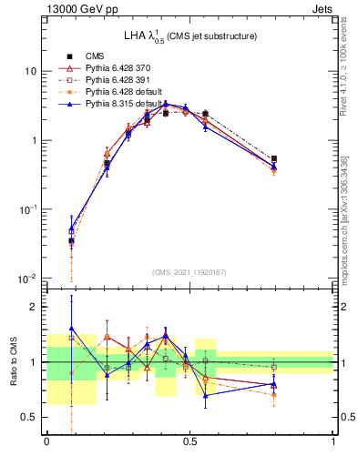 Plot of j.lha in 13000 GeV pp collisions