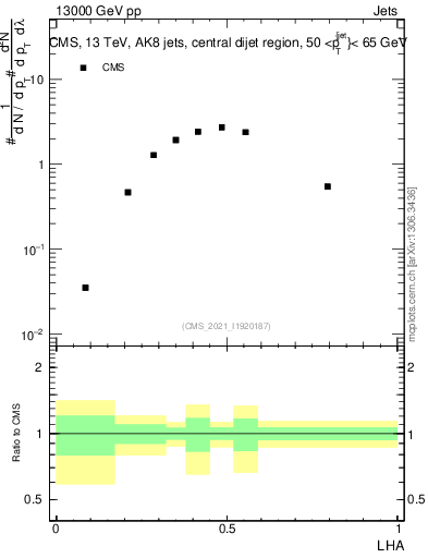 Plot of j.lha in 13000 GeV pp collisions