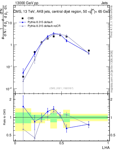 Plot of j.lha in 13000 GeV pp collisions
