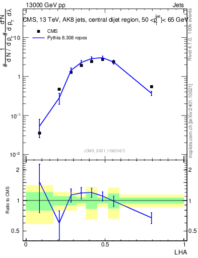 Plot of j.lha in 13000 GeV pp collisions