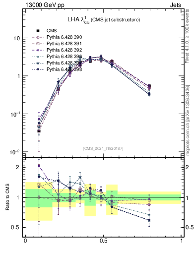 Plot of j.lha in 13000 GeV pp collisions