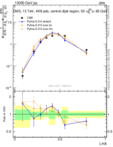 Plot of j.lha in 13000 GeV pp collisions
