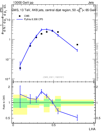 Plot of j.lha in 13000 GeV pp collisions