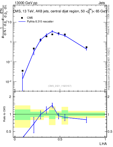 Plot of j.lha in 13000 GeV pp collisions