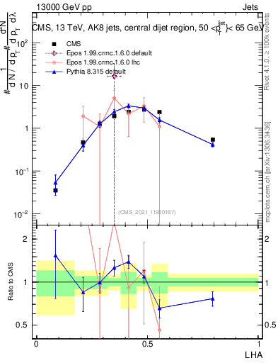 Plot of j.lha in 13000 GeV pp collisions