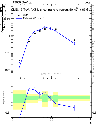 Plot of j.lha in 13000 GeV pp collisions