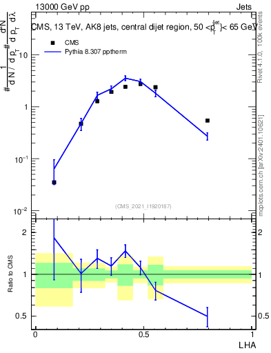 Plot of j.lha in 13000 GeV pp collisions