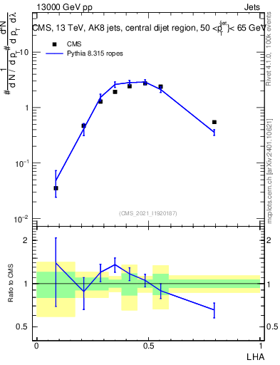 Plot of j.lha in 13000 GeV pp collisions