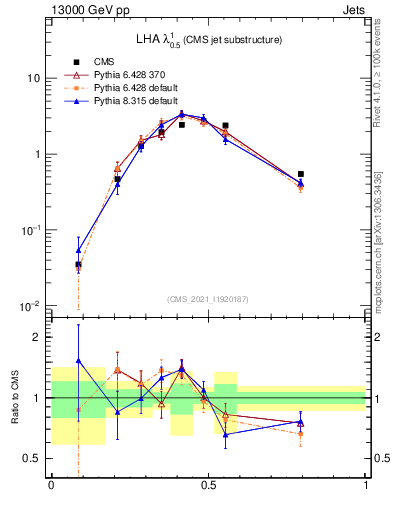 Plot of j.lha in 13000 GeV pp collisions
