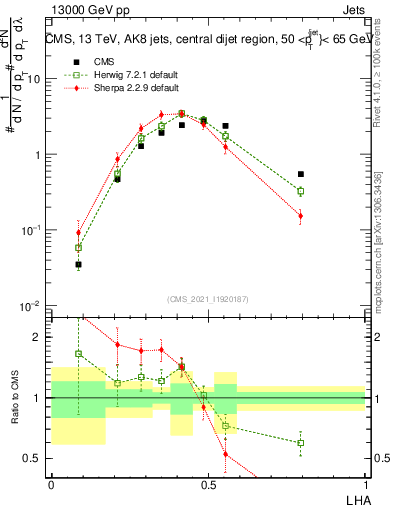 Plot of j.lha in 13000 GeV pp collisions