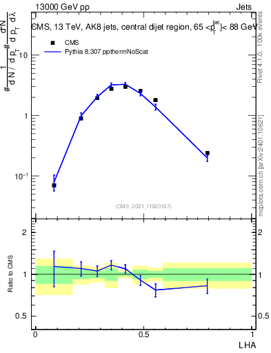 Plot of j.lha in 13000 GeV pp collisions