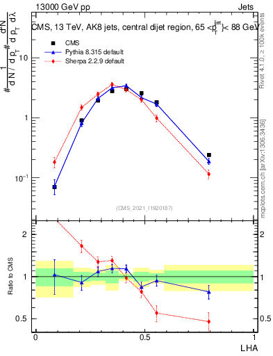 Plot of j.lha in 13000 GeV pp collisions