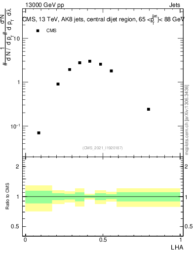 Plot of j.lha in 13000 GeV pp collisions