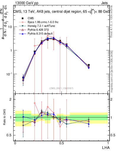 Plot of j.lha in 13000 GeV pp collisions