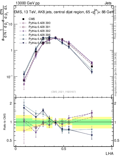 Plot of j.lha in 13000 GeV pp collisions