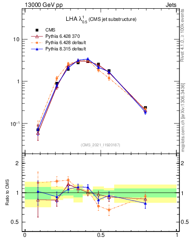 Plot of j.lha in 13000 GeV pp collisions