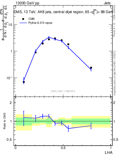 Plot of j.lha in 13000 GeV pp collisions