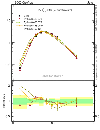 Plot of j.lha in 13000 GeV pp collisions