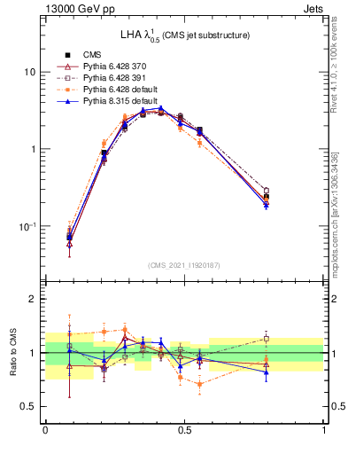 Plot of j.lha in 13000 GeV pp collisions