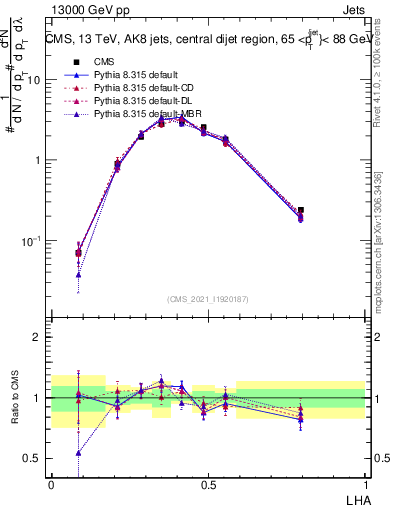 Plot of j.lha in 13000 GeV pp collisions