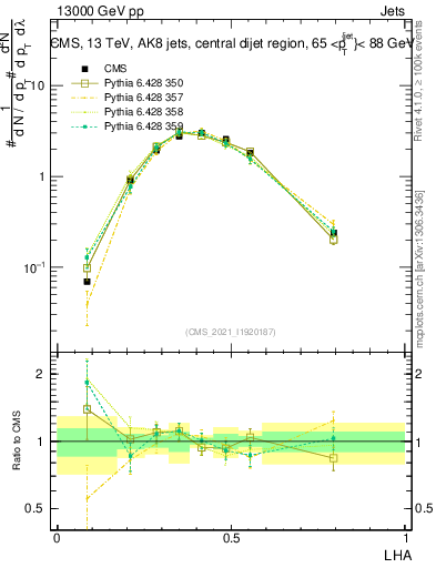 Plot of j.lha in 13000 GeV pp collisions