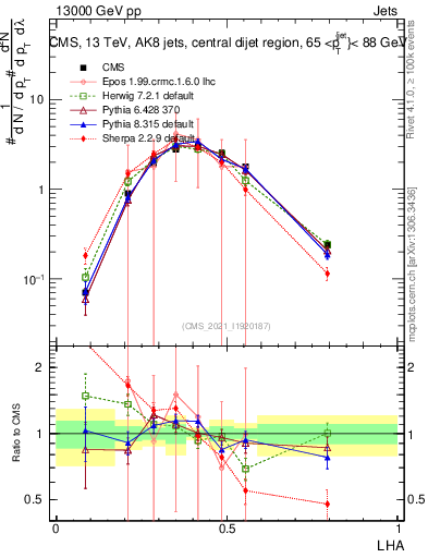 Plot of j.lha in 13000 GeV pp collisions