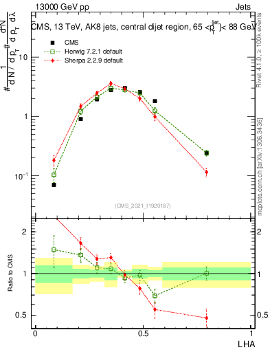 Plot of j.lha in 13000 GeV pp collisions