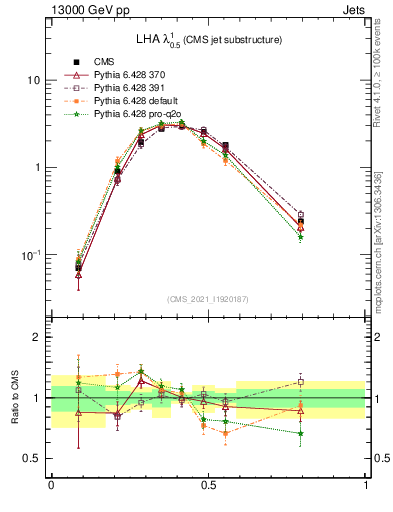 Plot of j.lha in 13000 GeV pp collisions